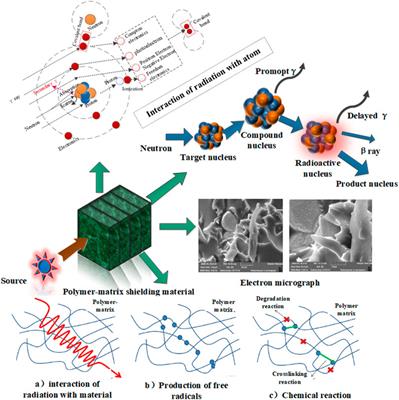 Review on the Change Law of the Properties and Performance of Polymer-Matrix Nuclear Radiation Shielding Materials Under the Coupling of Nuclear Radiation and Thermal Effects